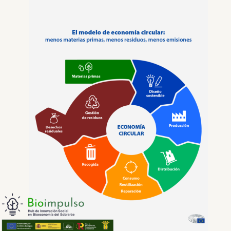 Imagen ¿Qué es la bioeconomía y cómo nos afecta?
